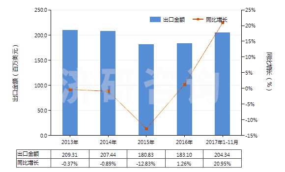 2013-2017年11月中國(guó)重氮化合物、偶氮化合物及氧化偶氮化合物(HS29270000)出口總額及增速統(tǒng)計(jì)